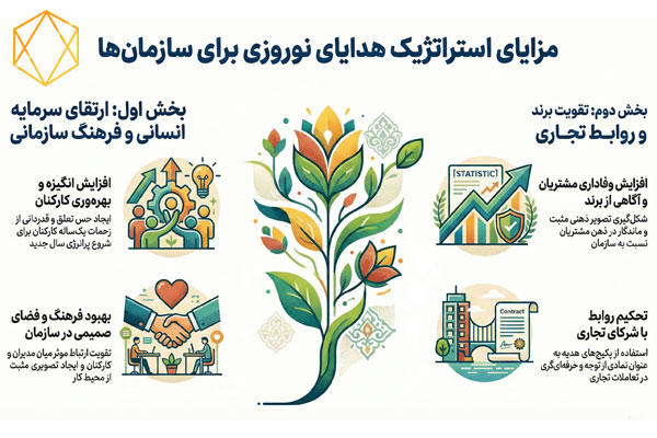 تاثیر پکیج های هدیه نوروزی برای سازمان ها